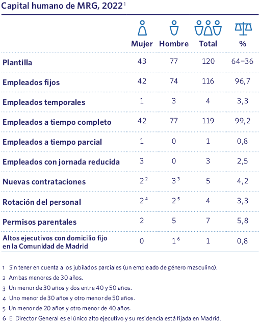Capital humano de MRG, 2022 1