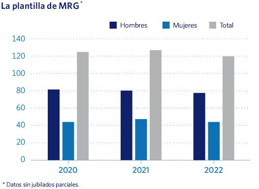 La plantilla de MRG