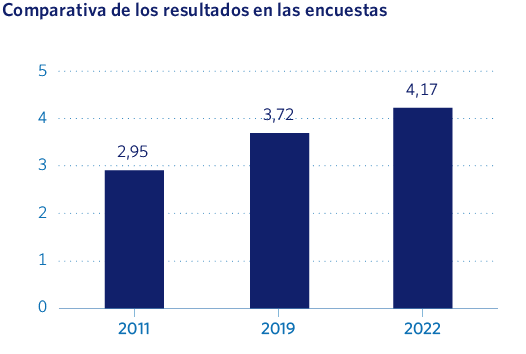 Resultado de la encuesta de clima laboral MRG 2022