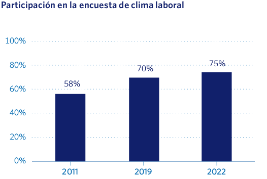 Participación en la encuesta de clima laboral