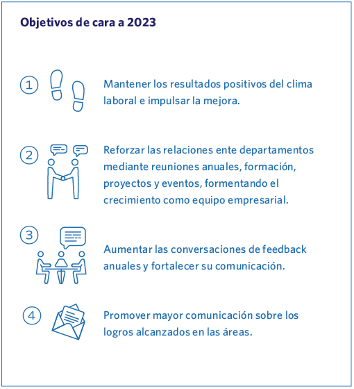 Objetivos de cara a 2023