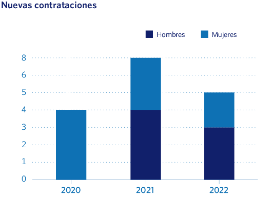Nuevas contrataciones