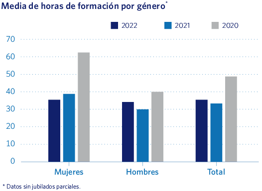 Media de horas de formación por género