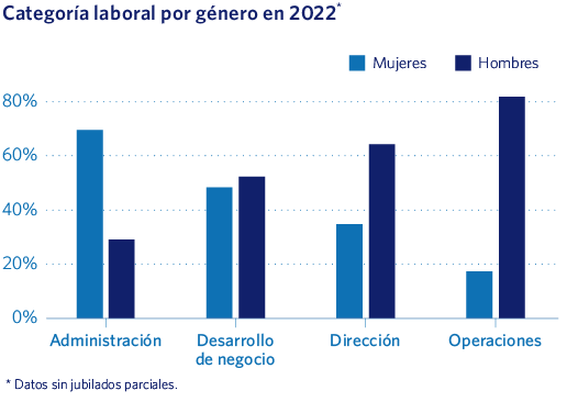 Categoría laboral por género en 2022*