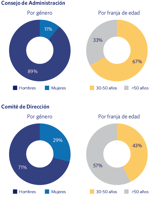 Consejo de Administración