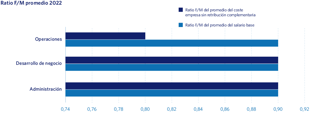 Ratio F/M promedio 2022