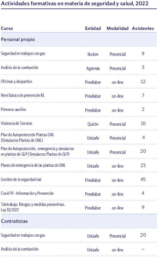 Actividades formativas en materia de seguridad y salud, 2022