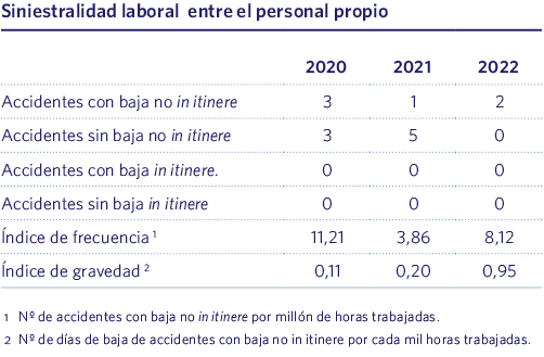 Siniestralidad laboral entre el personal propio