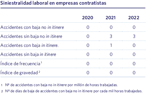 Siniestralidad laboral en empresas contratistas