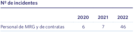 No. of incidentes