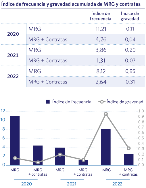 Índice de frecuencia y gravedad acumulada de MRG y contratas