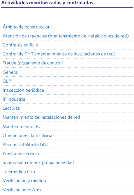 Actividades monitorizadas y controladas