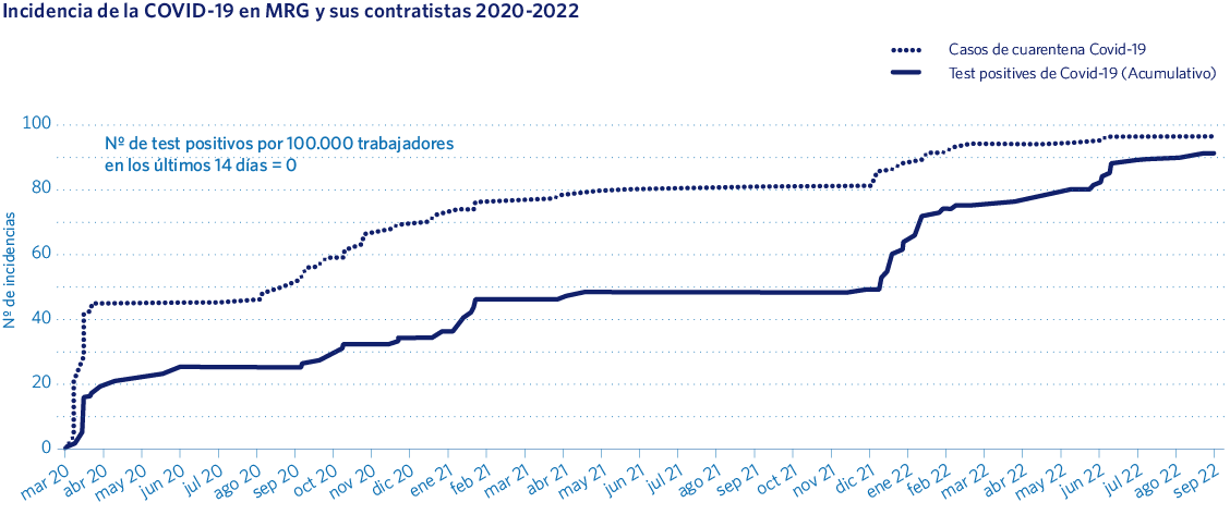 Incidencia de la COVID-19 en MRG y sus contratistas 2020-2022