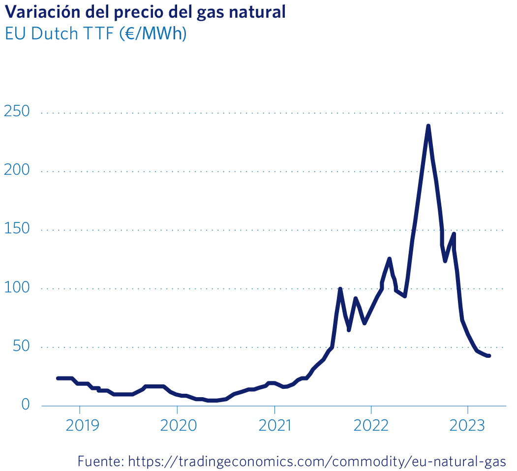Variación del precio del gas natural