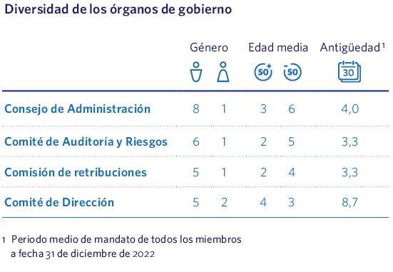 Diversidad de los órganos de gobierno