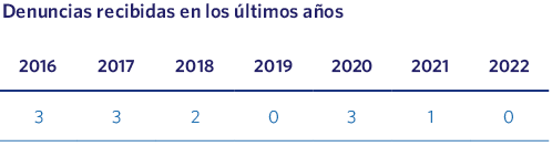 Denuncias recibidas en los últimos años