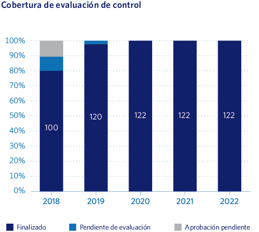 Cobertura de evaluación de control