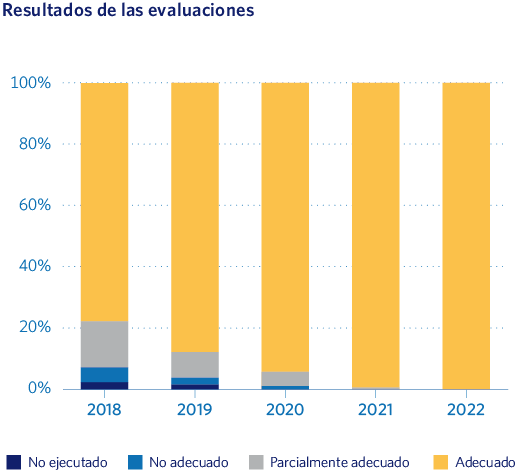 Resultados de las evaluaciones