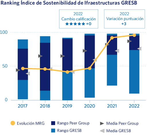 Ranking Índice de Sostenibilidad de Ifraestructuras GRESB