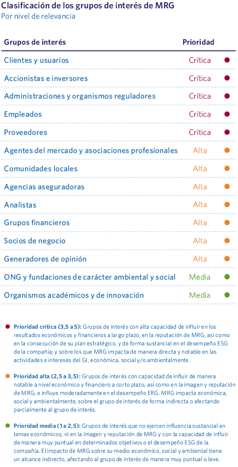 Clasificación de los grupos de interés de MRG