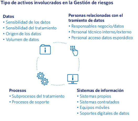 Tipo de activos involucrados en la Gestión de riesgos
