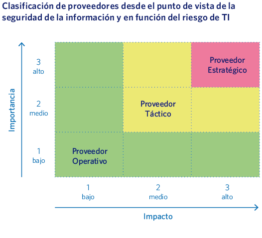 Clasificación de proveedores desde el punto de vista de la seguridad de la información y en función del riesgo de TI