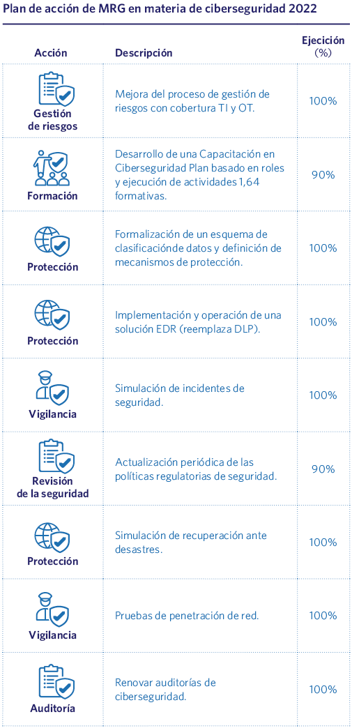 Plan de acción de MRG en materia de ciberseguridad 2022
