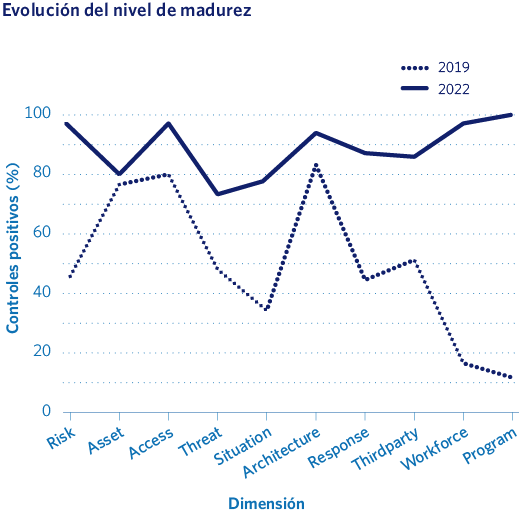 Evolución del nivel de madurez