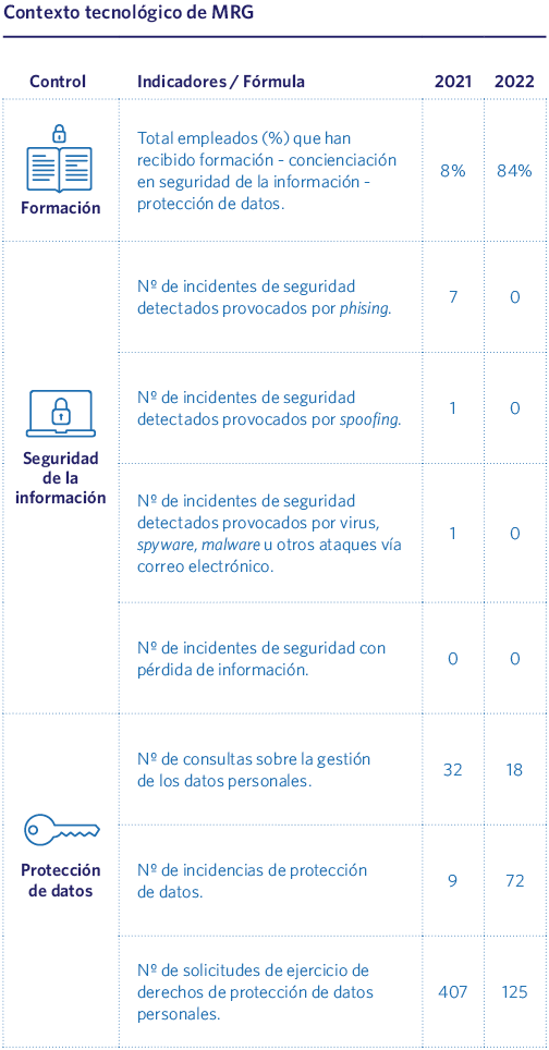 Contexto tecnológico de MRG