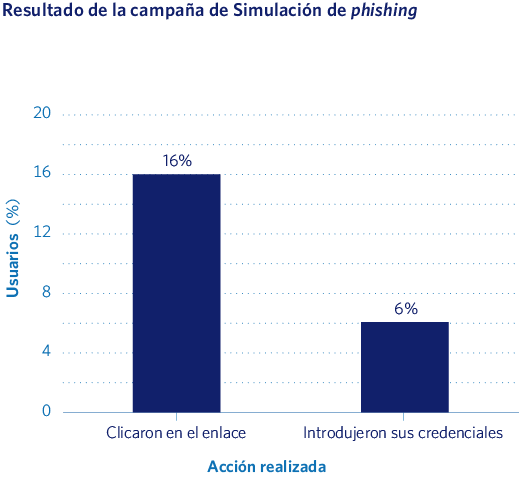 Results of the phishing simulation campaign