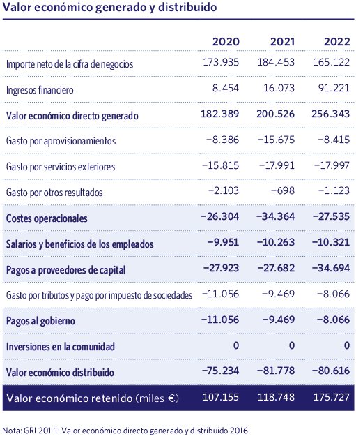 Valor económico generado y distribuido