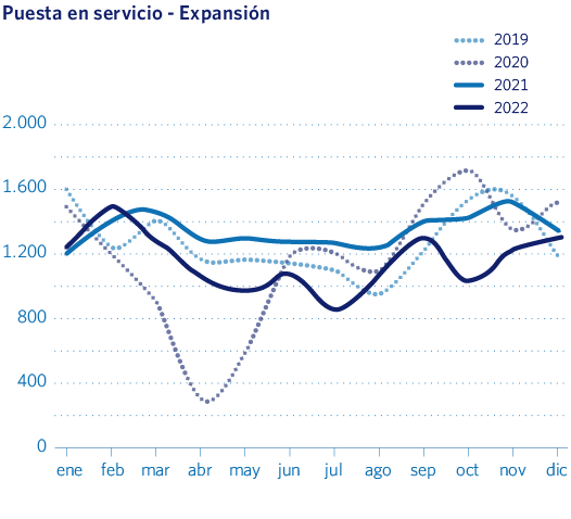 Puesta en servicio - Expansión