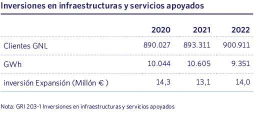 Inversiones en infraestructuras y servicios apoyados