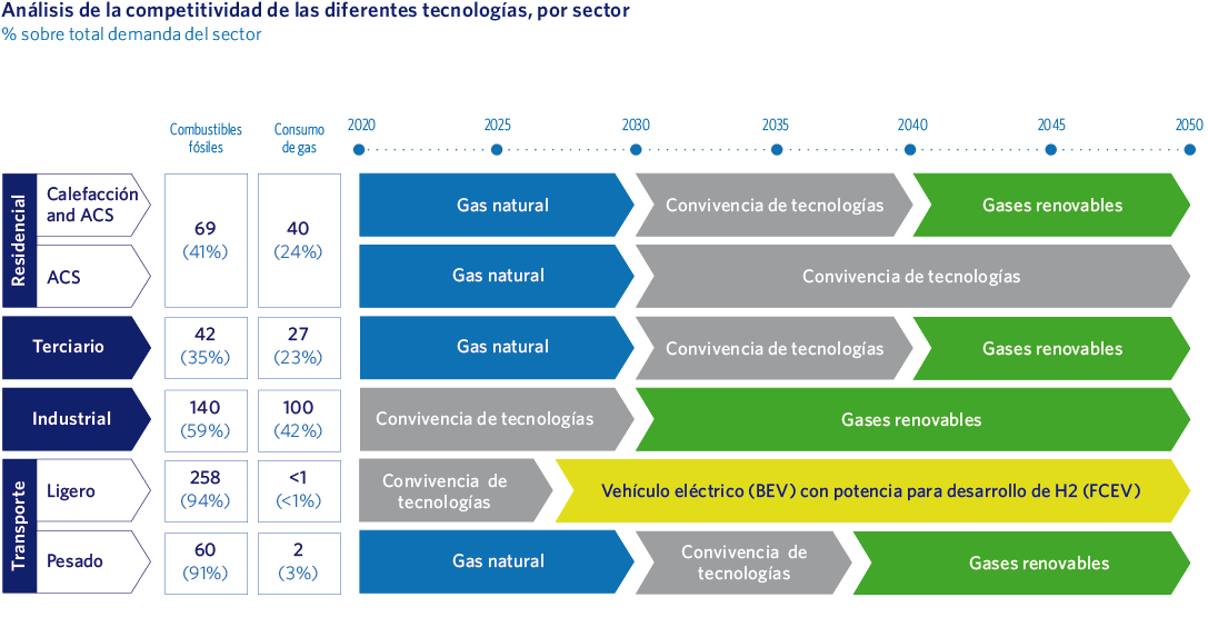 Análisis de la competitividad de las diferentes tecnologías, por sector
