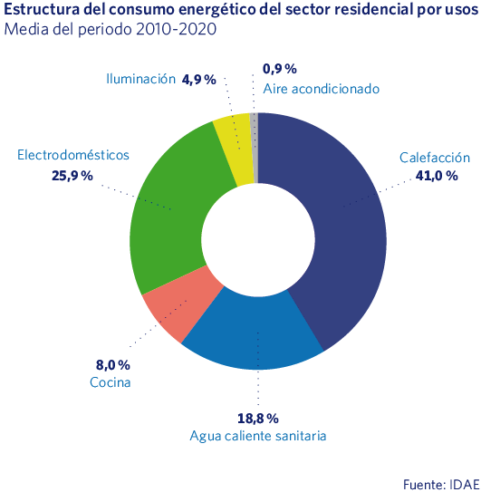 Análisis de la competitividad de las diferentes tecnologías, por sector