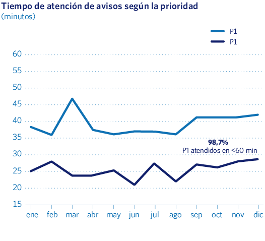 Tiempo de atención de avisos según la prioridad