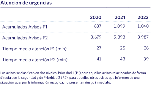 Atención de urgencias