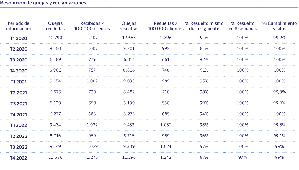 Resolución de quejas y reclamaciones