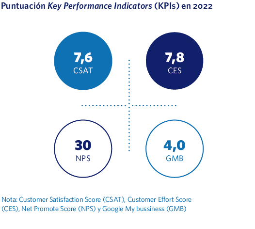 Puntuación Key Performance Indicators (KPIs) en 2022