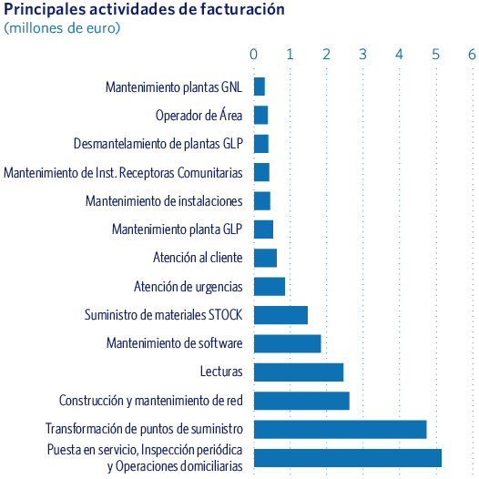 Principales actividades de facturación