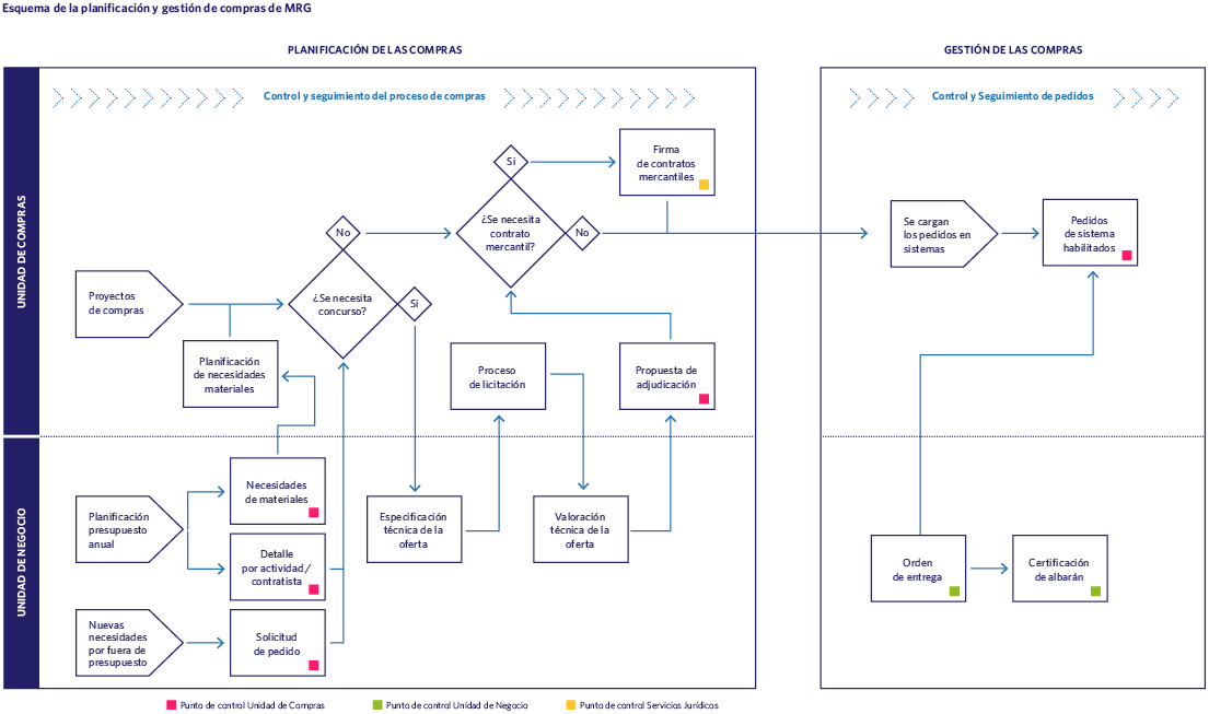 Esquema de la planificación y gestión de compras de MRG