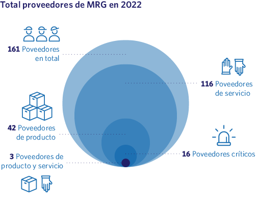 Total proveedores de MRG en 2022