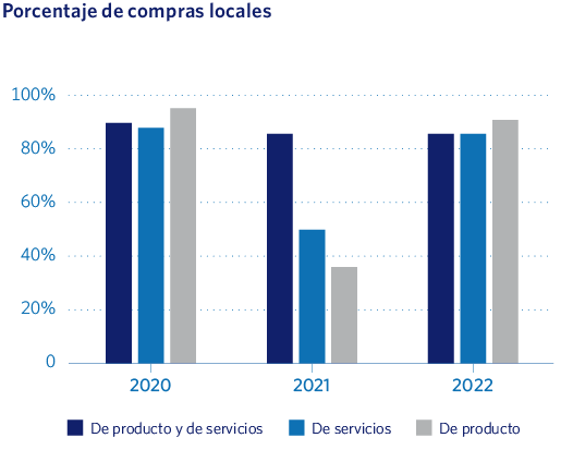 Porcentaje de compras locales