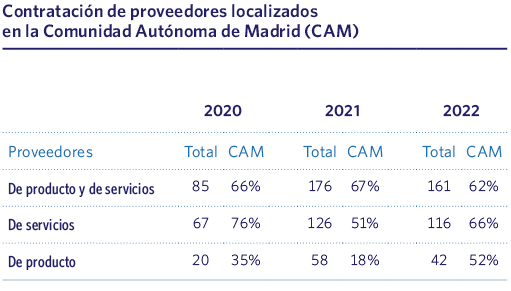 Contratación de proveedores localizados en la Comunidad Autónoma de Madrid (CAM)