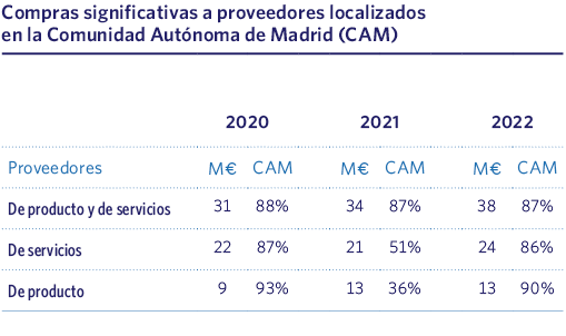 Compras significativas a proveedores localizados en la Comunidad Autónoma de Madrid (CAM)