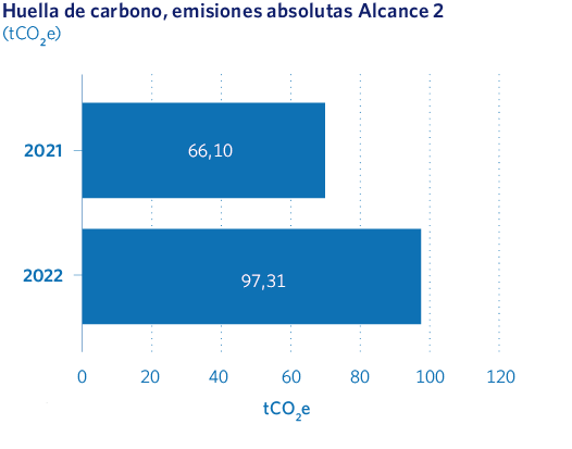 Huella de carbono, emisiones absolutas Alcance 2