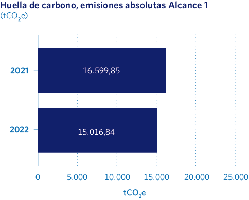 Huella de carbono, emisiones absolutas Alcance 1