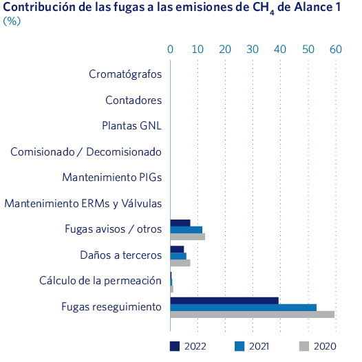 Contribución de las fugas a las emisiones de CH4 de Alance 1
