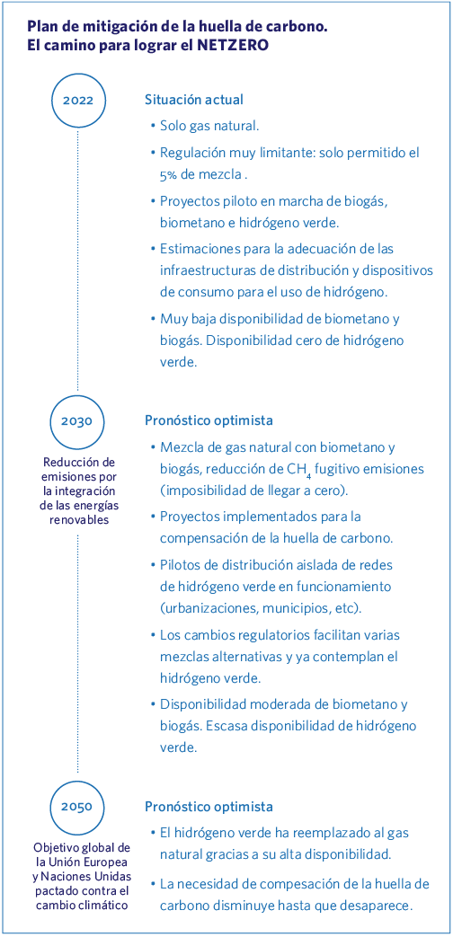 Plan de mitigación de la huella de carbono. El camino para lograr el NETZERO