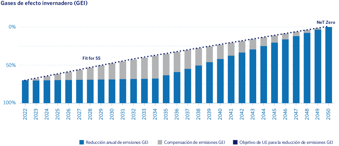 Gases de efecto invernadero (GEI)